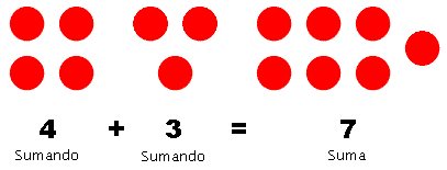 4 puntos y 3 puntos y 7 puntos que representan 4 + 3 = 7