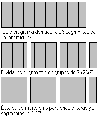 Representación de convertir 23/7 a 3 2/7.